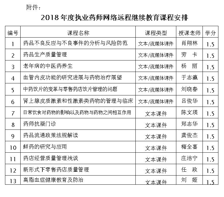 廣東2018年度執業藥師網絡遠程繼續教育課程安排.jpg 廣東2018年度執業藥師網絡遠程繼續教育課程安排.jpg