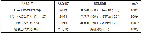 2019年黑龍江社會工作者考試題型題量 2019年黑龍江社會工作者考試題型題量